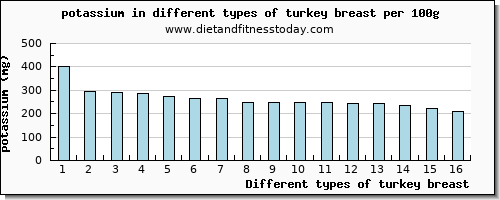 turkey breast potassium per 100g